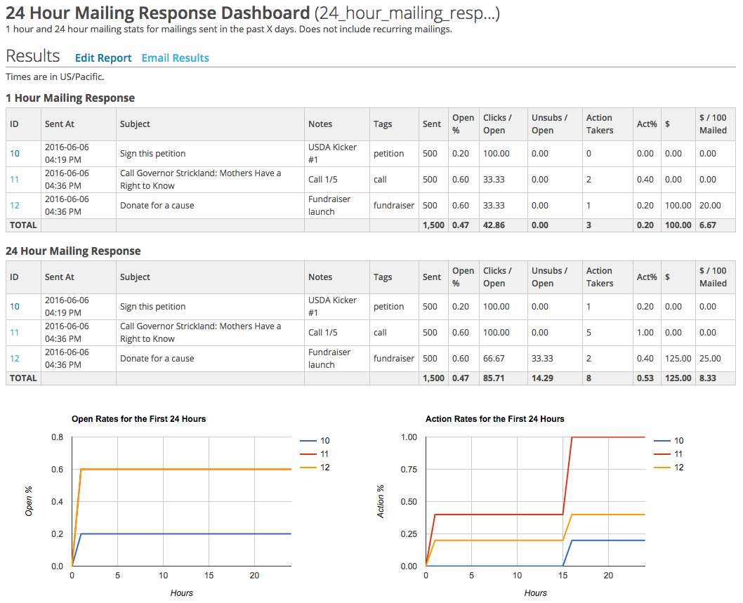 ../_images/11_24-hr-mailing-response-dash.png